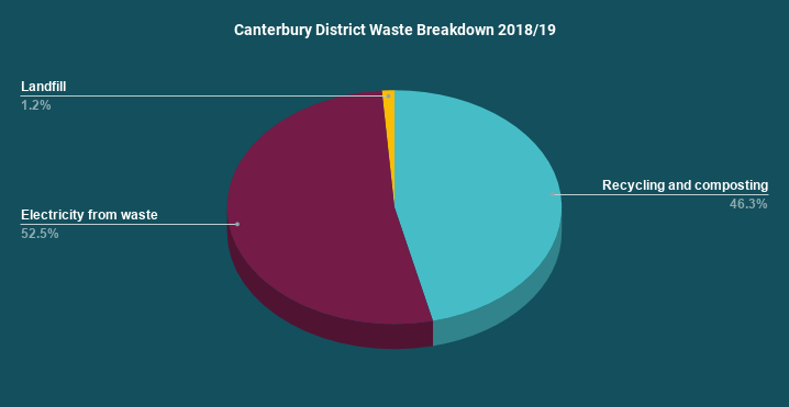 Canterbury District Waste Breakdown 2018/19 pie chart