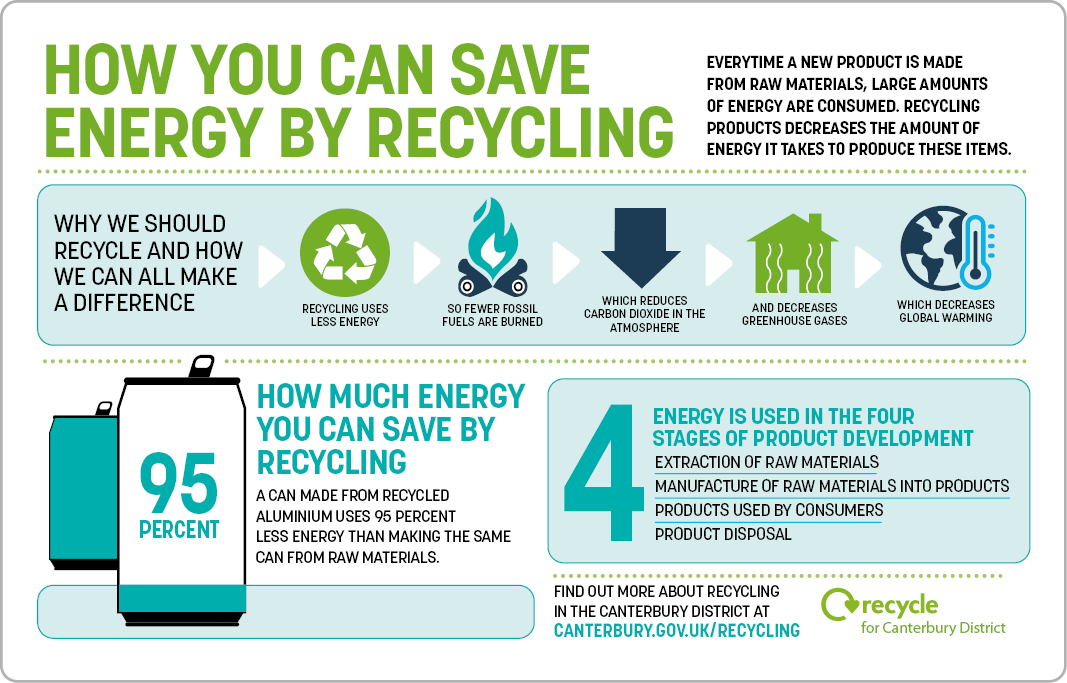 recycling saves energy diagram