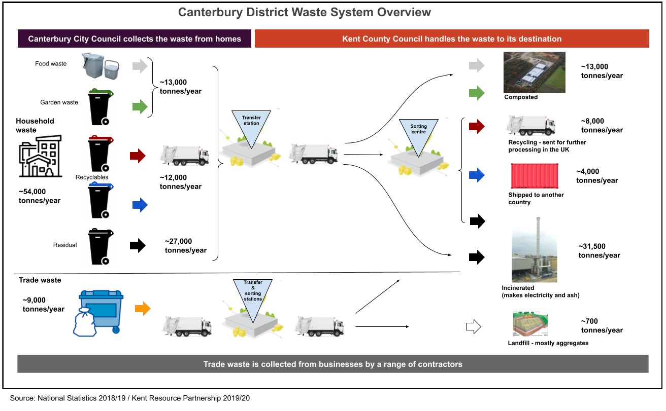 Canterbury District Waste System Overview