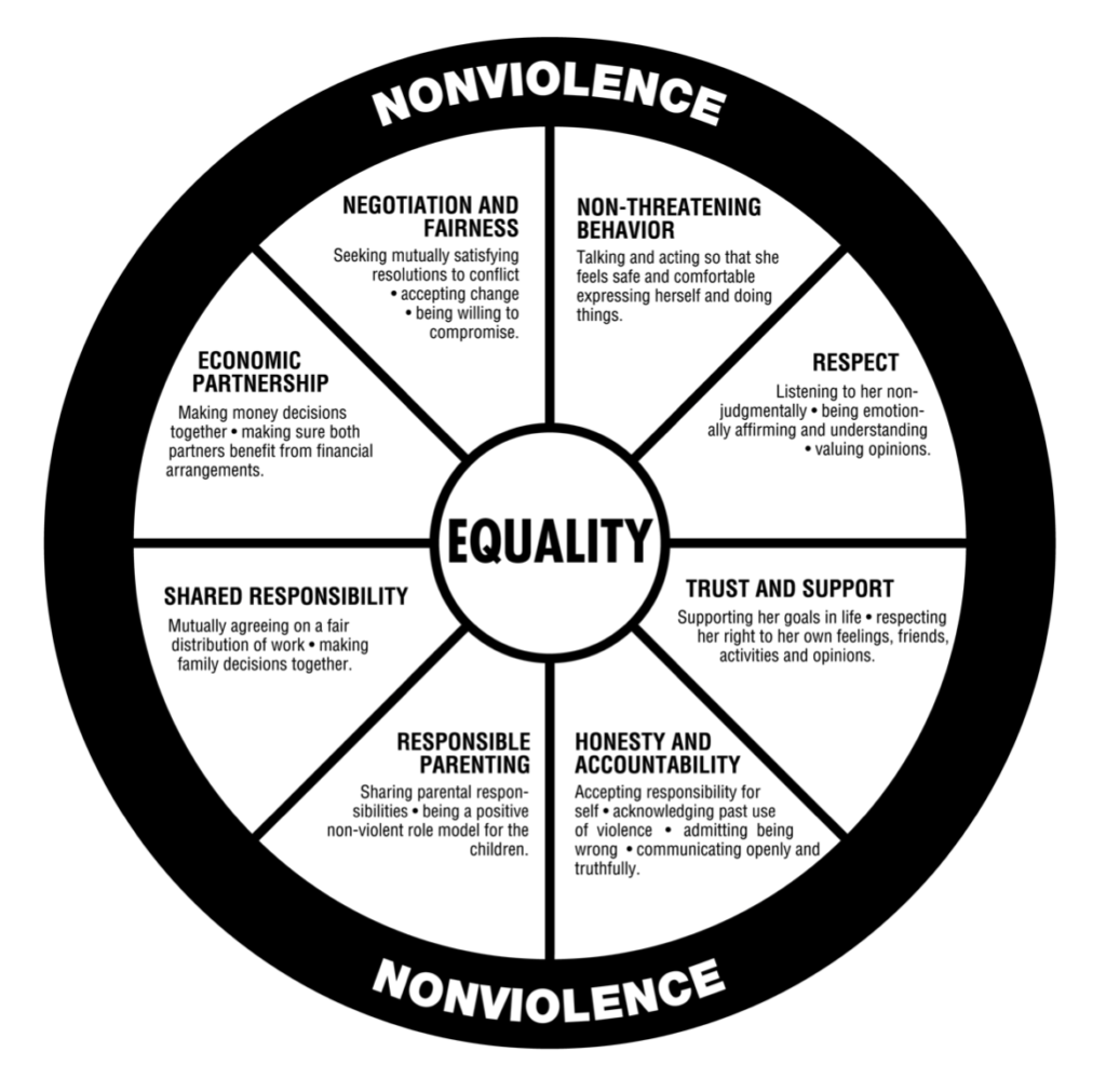 Equality wheel