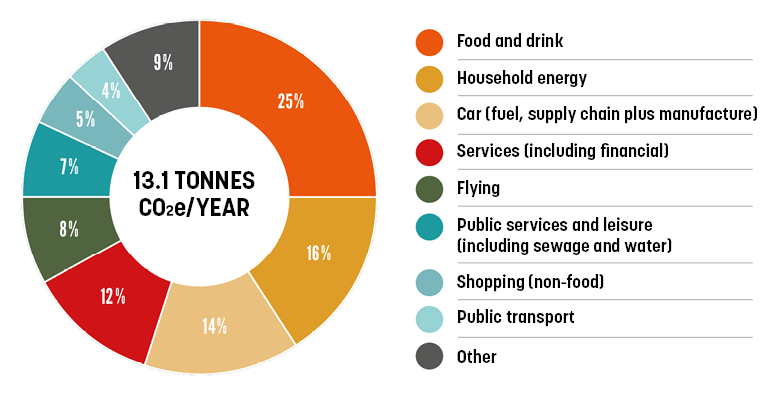 carbon footprint uk 